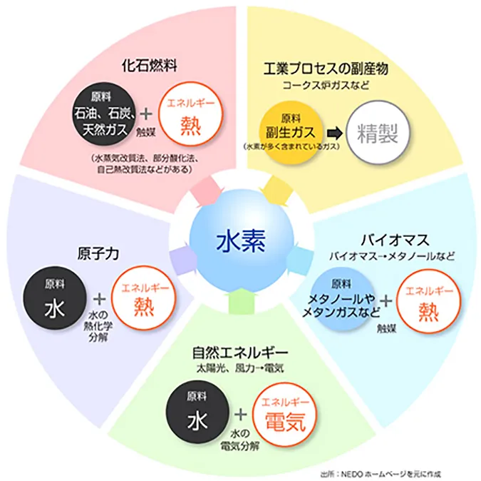 水素エネルギーの製造のイメージ