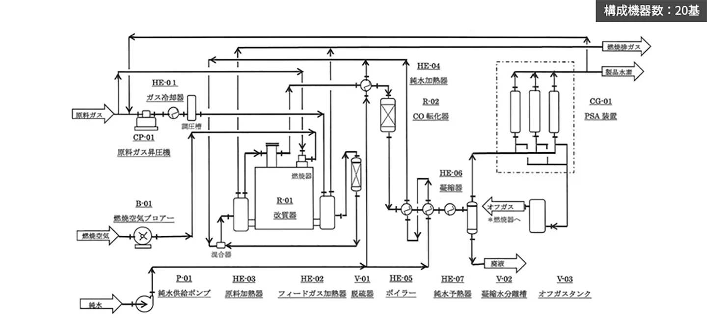 従来型改質器を搭載した水素製造装置システムフローのイメージ