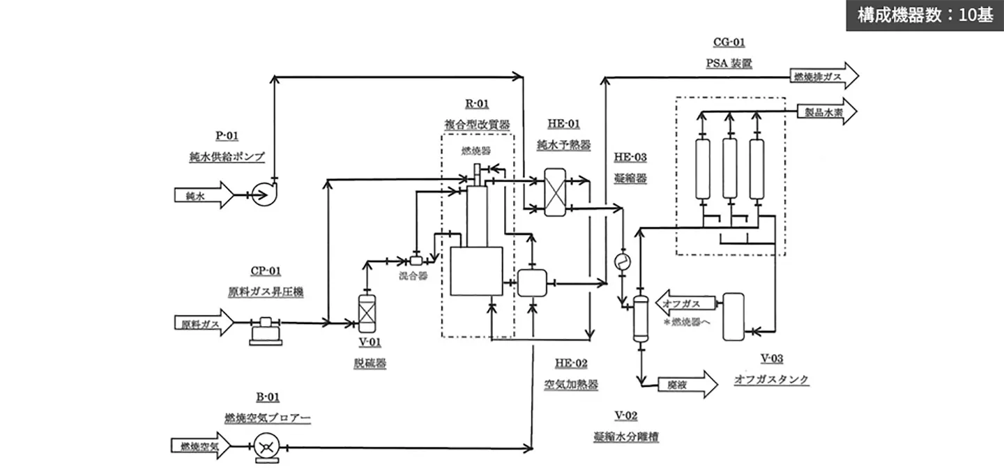 複合型改質器を搭載した水素製造装置システムフローのイメージ