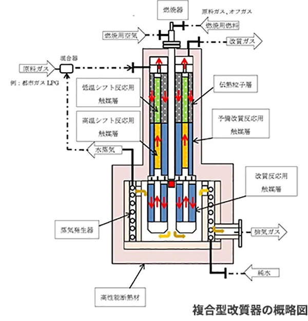 複合型改質器のタイプ・構造のイメージ
