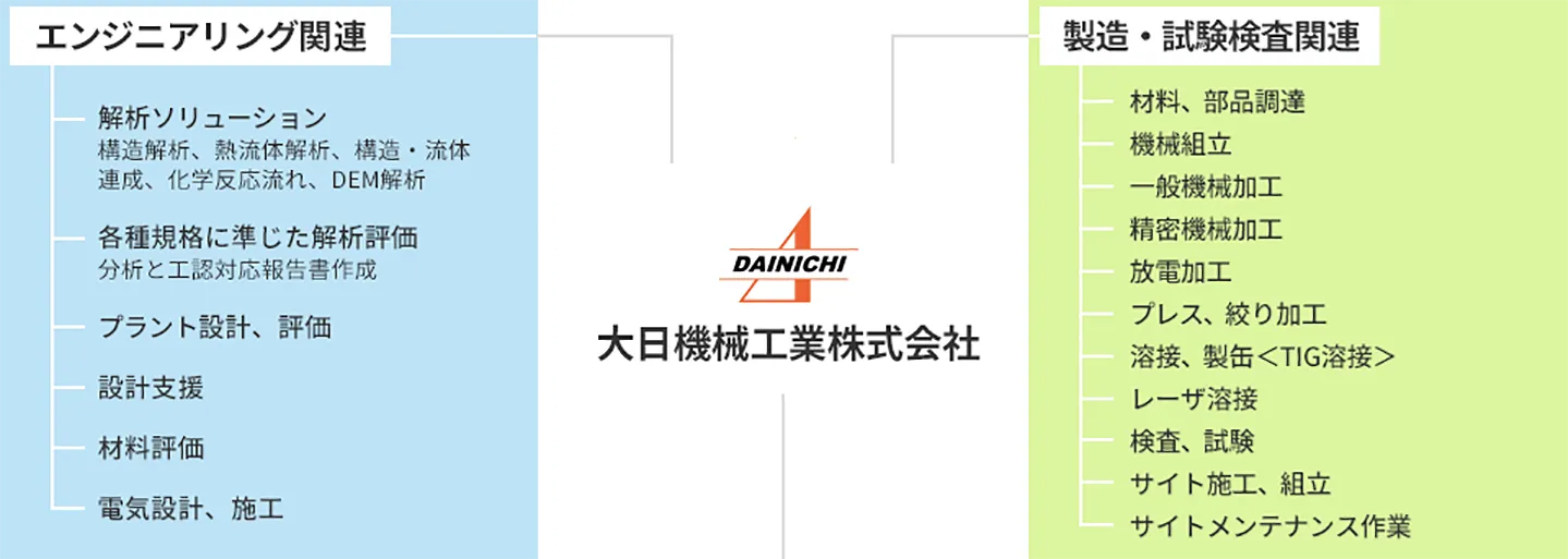 大日機械工業は水素エネルギーのエンジニアリング事業のイメージ