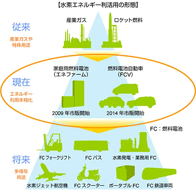 水素エネルギーの利用のイメージ