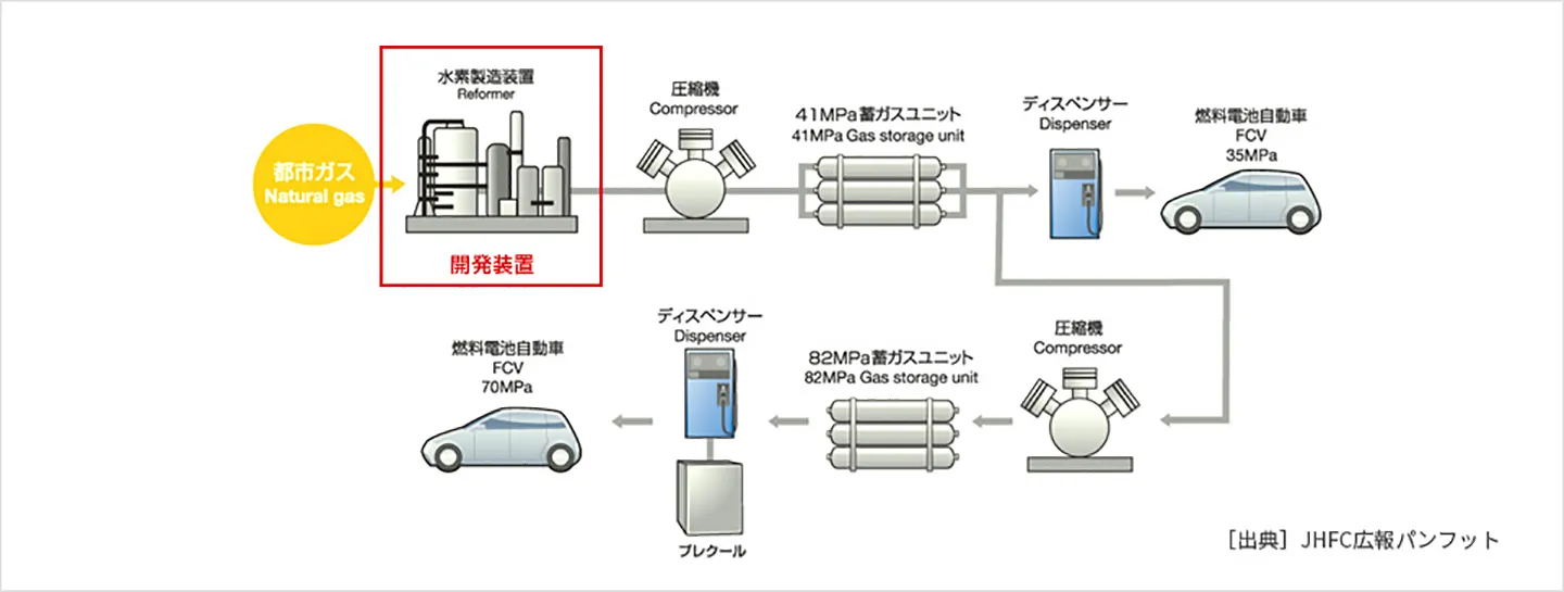 都市ガス改質水素供給設備についてのイメージ